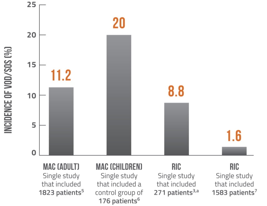 Incidence based on conditioning regimen