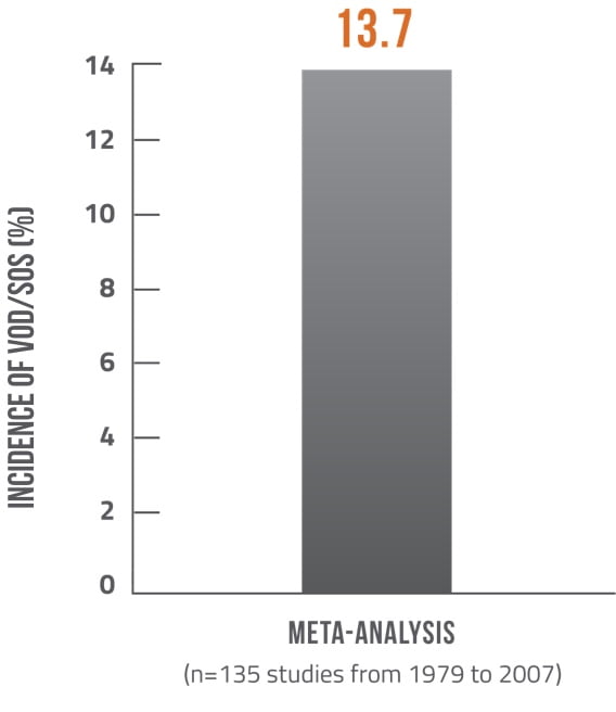 Incidence of VOD