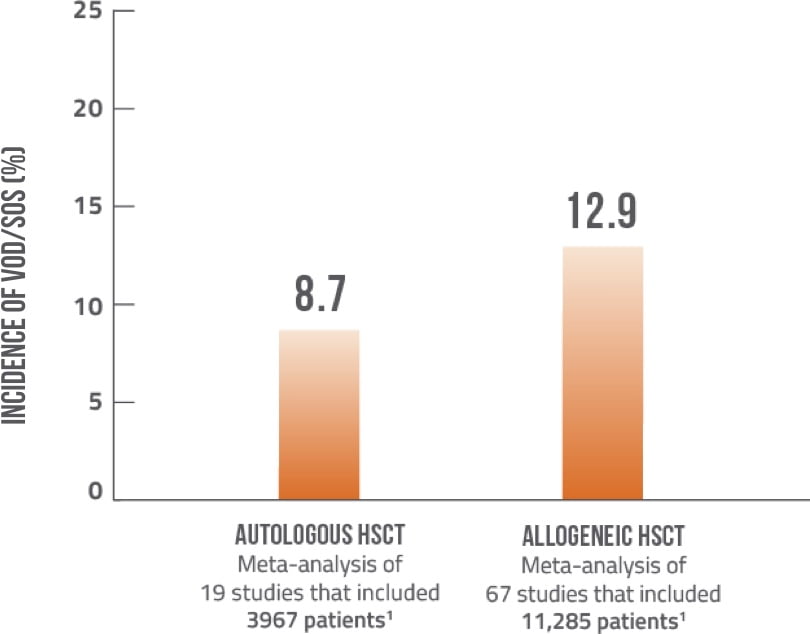 Incidence based on transplant